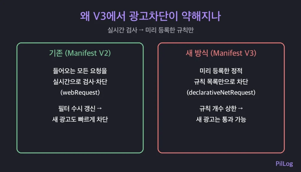 크롬 광고차단 방식 비교 — 기존 V2 실시간 검사 차단과 V3 정적 규칙 차단의 차이