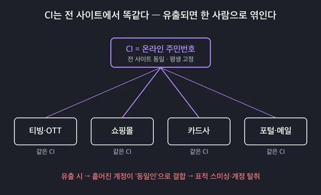 전 사이트에서 동일한 CI가 유출되면 흩어진 서비스 계정이 한 인물 프로필로 결합되는 구조를 보여주는 개념도