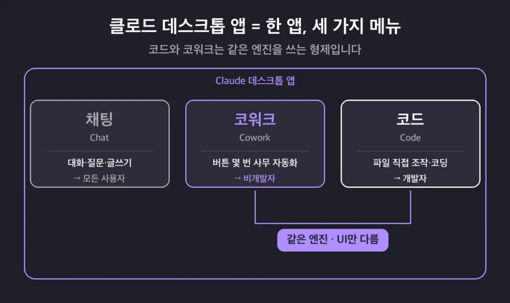 클로드 데스크톱 앱 안의 채팅·코드·코워크 관계 구조도, 코드와 코워크는 같은 엔진을 공유하는 형제 제품