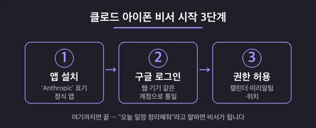 클로드 아이폰 비서 시작 3단계 흐름도 — 앱 설치, 구글 로그인, 권한 허용
