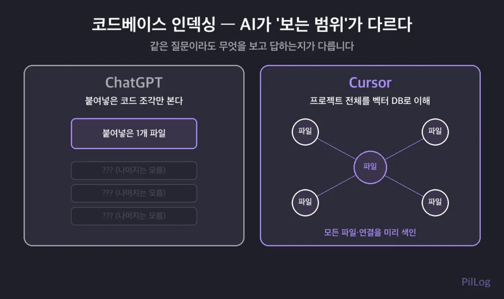 Cursor AI의 코드베이스 인덱싱 원리 비교도, ChatGPT는 붙여넣은 코드만 보고 Cursor는 프로젝트 전체를 벡터 DB로 이해