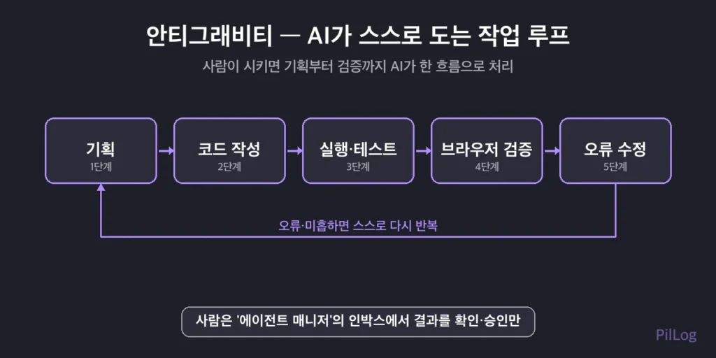 구글 안티그래비티의 에이전트 자율 작업 흐름도, 기획부터 코딩·실행·브라우저 검증·오류 수정까지 AI가 스스로 도는 루프