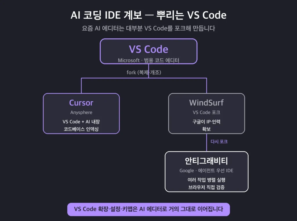 VS Code에서 갈라져 나온 AI 코딩 IDE 계보도, Cursor는 VS Code를 직접 포크하고 구글 안티그래비티는 WindSurf를 거쳐 만들어진 구조