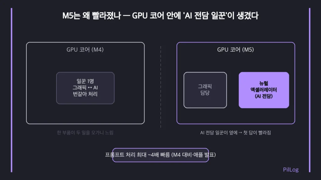 M4는 GPU 코어 하나가 그래픽과 AI를 번갈아 처리하고 M5는 AI 전담 뉴럴 액셀러레이터가 따로 붙어 빨라지는 차이를 비교한 그림