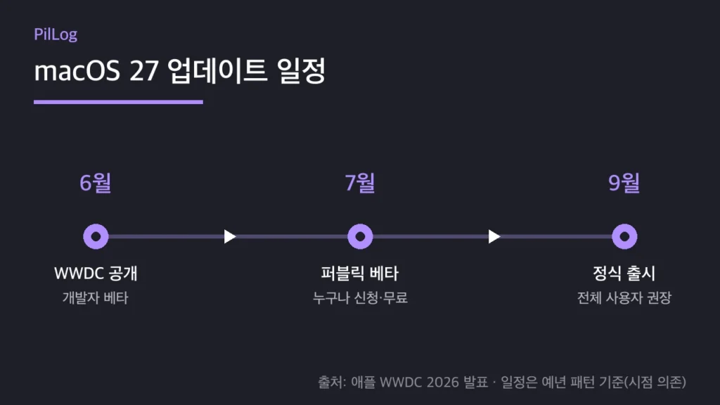 macOS 27 업데이트 일정 타임라인 6월 공개부터 9월 정식 출시까지