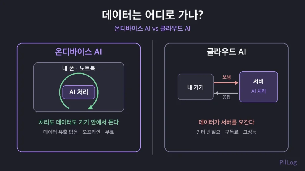 온디바이스 AI는 데이터가 기기 안에 머물고 클라우드 AI는 데이터가 서버로 전송되는 흐름 비교 개념도