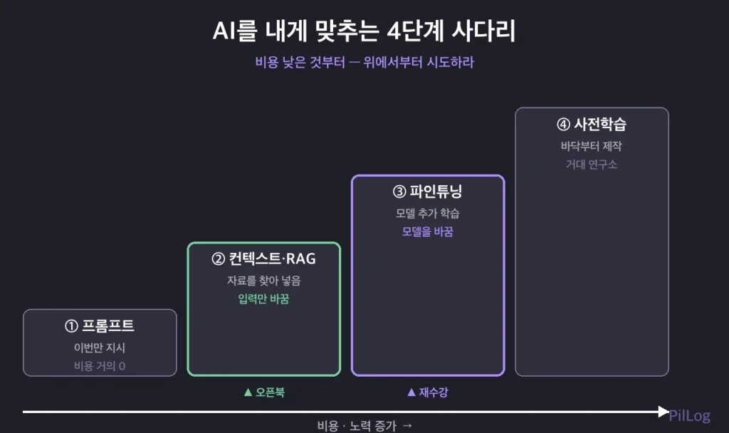 프롬프트, 컨텍스트와 RAG, 파인튜닝, 사전학습 순으로 비용이 올라가는 AI 맞춤 4단계 사다리