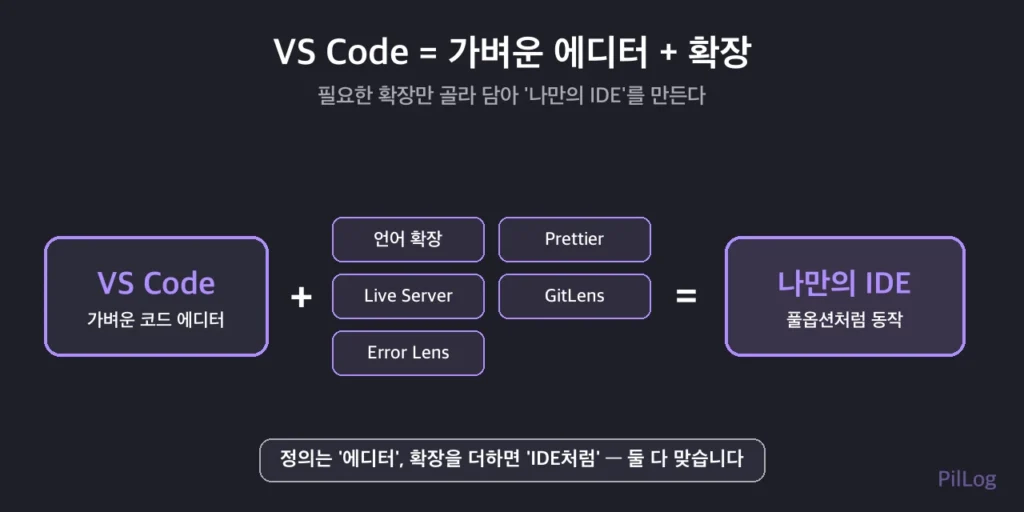 VS Code가 가벼운 코드 에디터에 확장을 더해 나만의 IDE로 완성되는 구조도