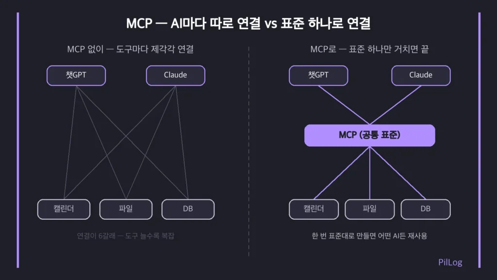 MCP 없이 AI마다 도구를 따로 연결할 때의 복잡한 연결과 MCP 표준 하나로 정리되는 연결을 비교한 그림
