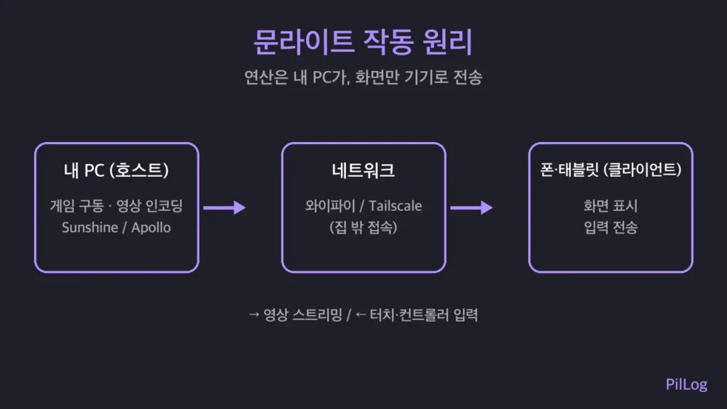 문라이트 작동 원리 개념도 — PC가 게임을 연산하고 화면만 폰·태블릿으로 전송