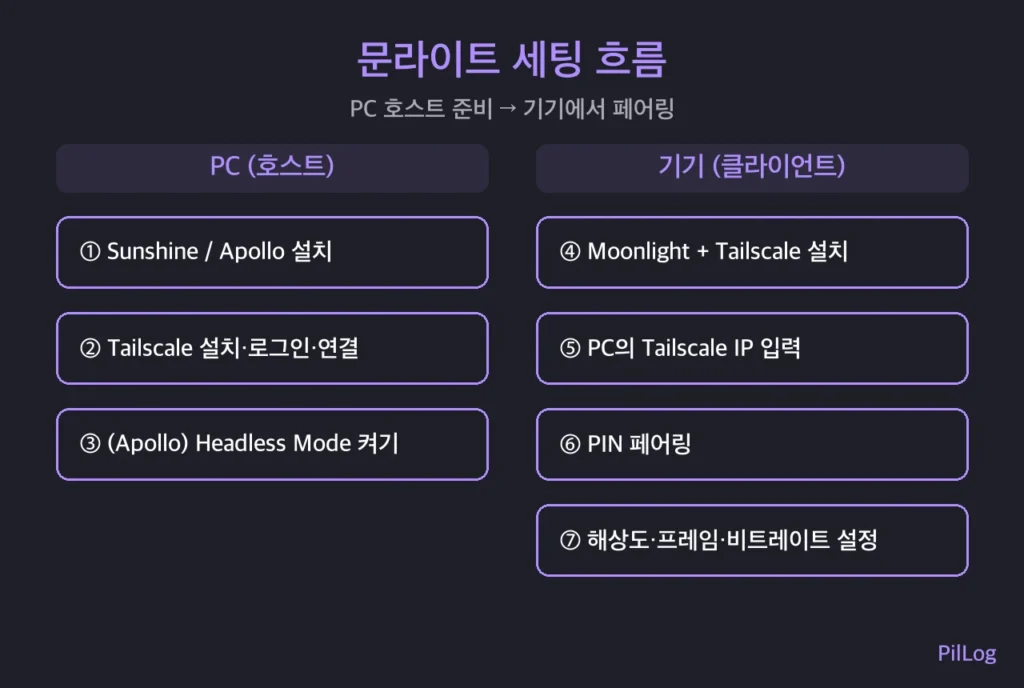 문라이트 세팅 흐름 — PC에 Sunshine·Tailscale 설치 후 기기에서 페어링하는 단계