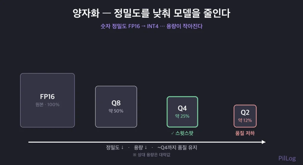 FP16 원본에서 Q8, Q4, Q2로 갈수록 모델 용량이 작아지고 Q4가 품질을 지키는 스윗스팟임을 보여주는 양자화 단계 도식