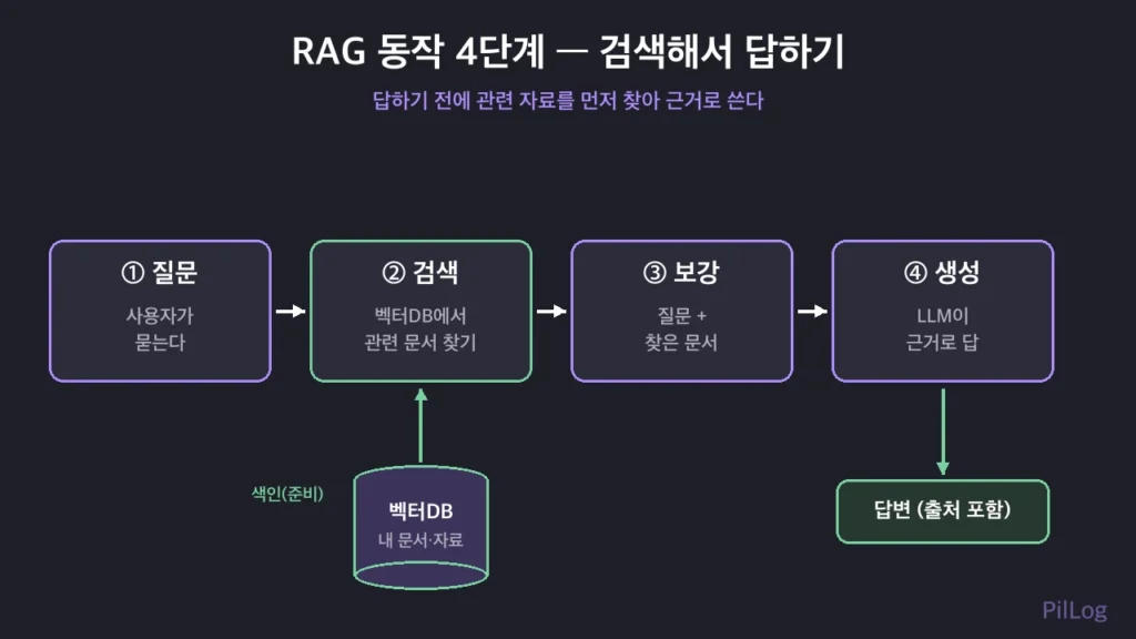 질문에서 검색, 관련 문서 보강, 생성으로 이어지는 RAG 동작 4단계 흐름도