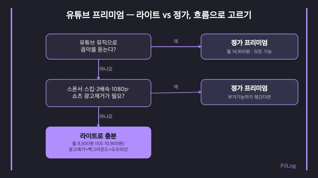 유튜브 프리미엄 라이트 차이를 유튜브 뮤직·부가기능 필요 여부로 갈라 라이트와 정가를 고르는 선택 흐름도