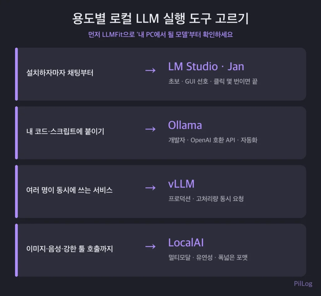 사용자 상황별로 알맞은 로컬 LLM 실행 도구를 안내하는 선택 흐름도