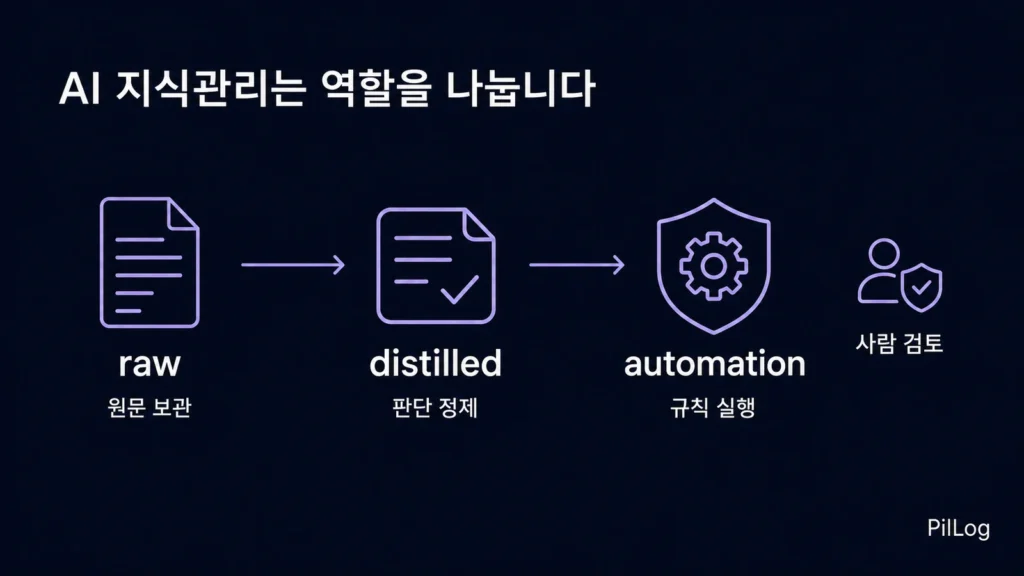 원본 수집에서 정제 위키와 자동화 규칙으로 이어지는 AI 지식관리 3단계 흐름도.
