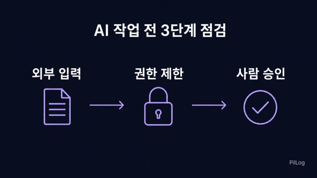 외부 웹·이메일·문서 입력이 제한된 AI 권한을 거쳐 사람 승인 단계에 도달하는 보안 흐름도
