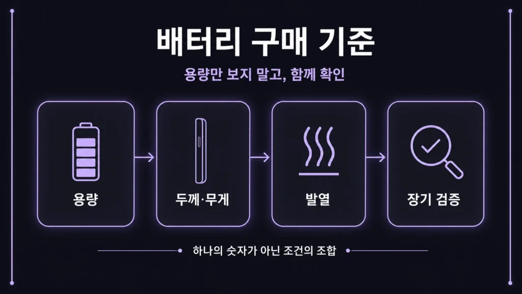 스마트폰의 배터리 용량, 두께와 무게, 충전과 발열, 장기 검증을 함께 비교해야 하는 구매 기준