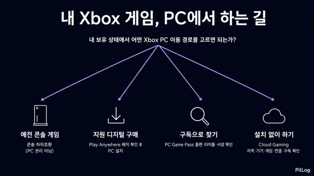 보유한 Xbox 게임의 형태와 이용 목적에 따라 콘솔 하위호환, Play Anywhere PC 설치, PC Game Pass, Cloud Gaming으로 나뉘는 선택 흐름도.