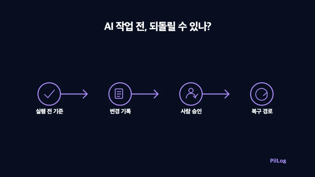 AI 작업 전에 실행 전 기준을 정하고 변경을 기록한 뒤 사람 승인을 거쳐 복구 경로를 확인하는 네 단계 흐름도