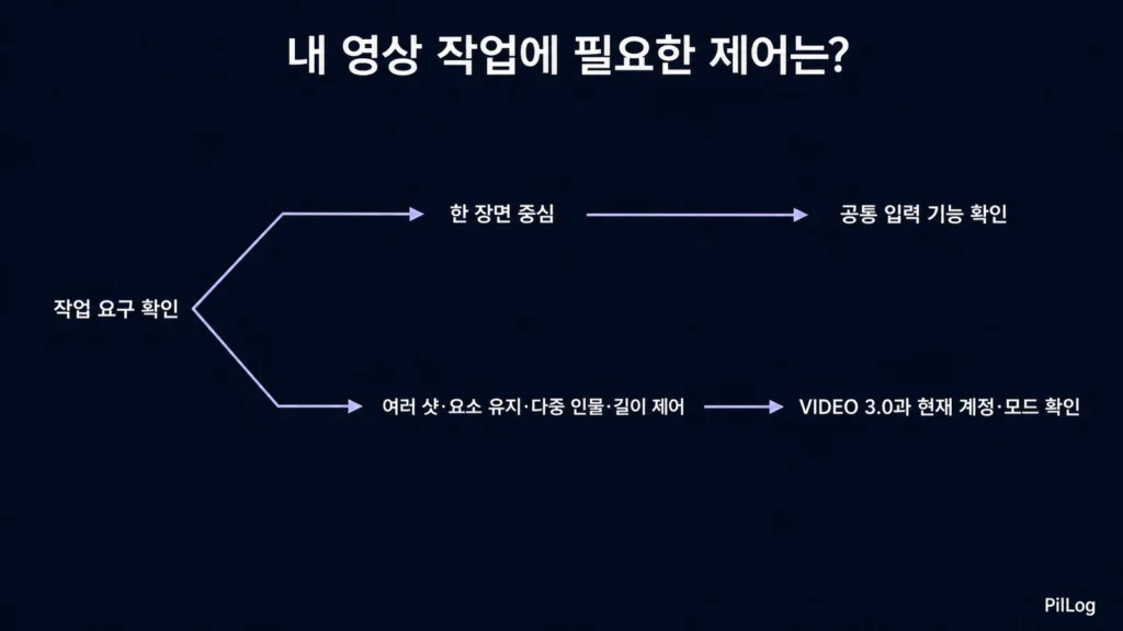 한 장면 중심 작업은 공통 입력 기능을 확인하고, 여러 샷·요소 유지·다중 인물·길이 제어가 필요한 작업은 VIDEO 3.0과 현재 계정·모드를 확인하도록 갈리는 의사결정 흐름