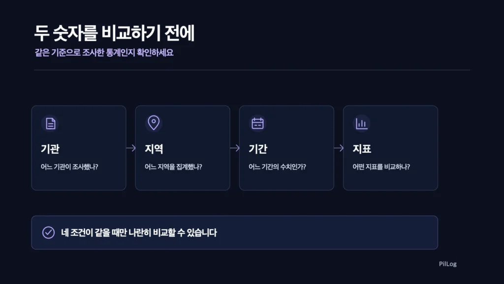 스마트폰 시장 통계를 비교하기 전 기관, 지역, 기간, 지표를 순서대로 확인하는 네 단계 판단 흐름