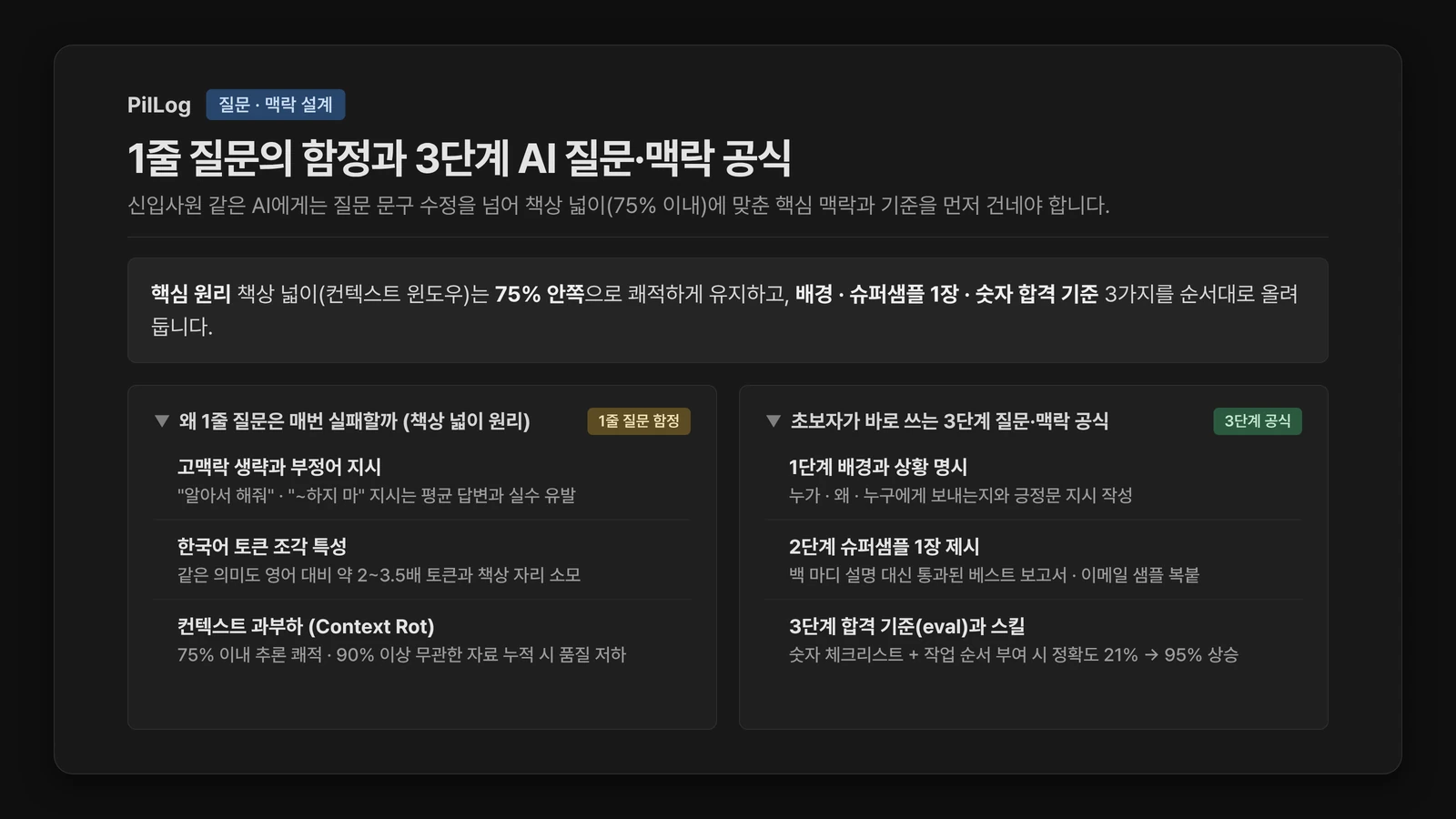 `AI 질문과 맥락 공식 핵심 구조도. 1줄 질문의 함정과 책상 넓이(컨텍스트 윈도우 75% 유지 vs 90% 과부하), 그리고 배경·슈퍼샘플·숫자 합격 기준(정확도 21%에서 95% 상승) 3단계 공식을 요약한다.`