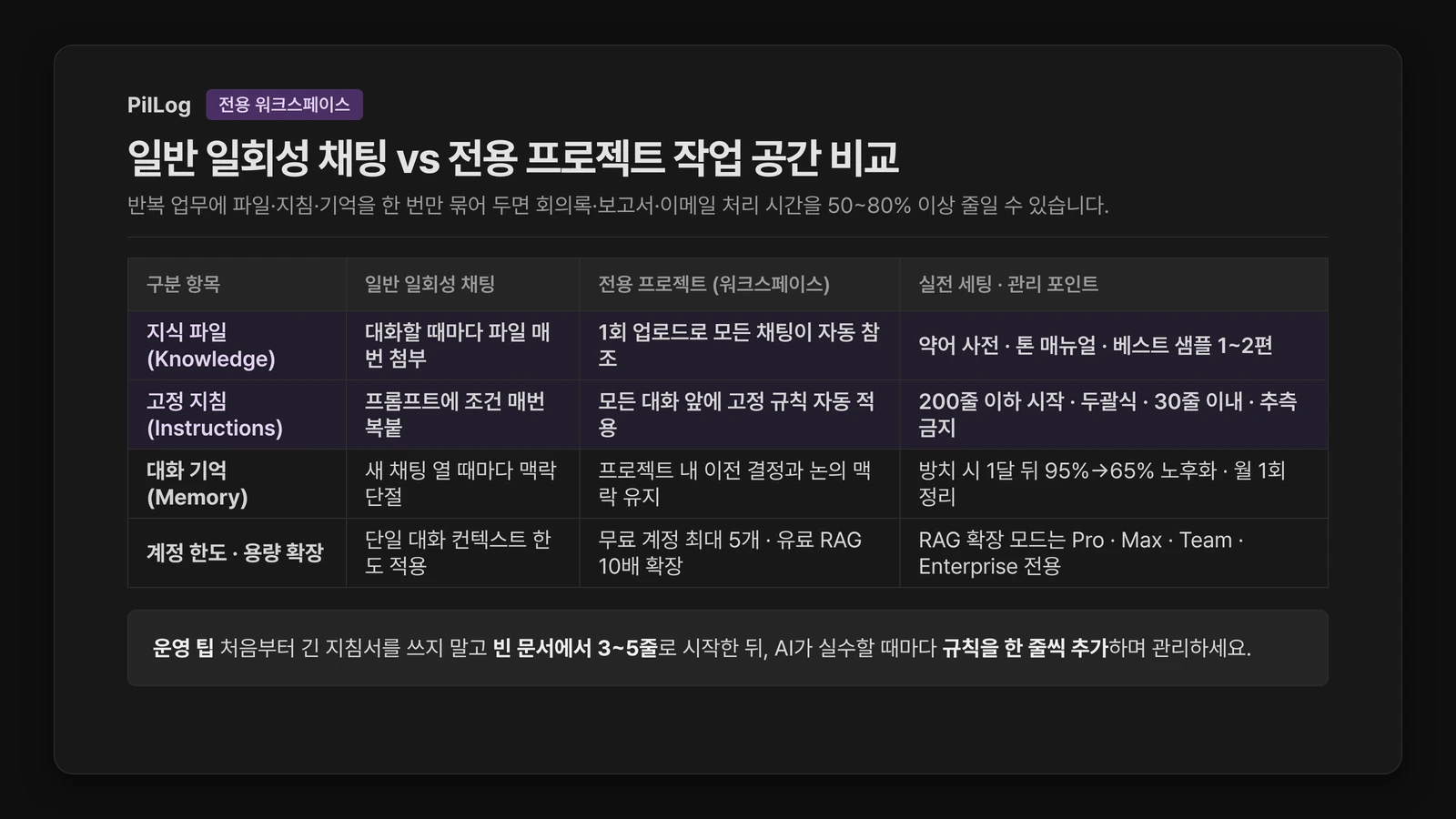 `AI 질문과 맥락 공식을 매번 반복 입력하지 않는 클로드 프로젝트 워크스페이스 비교 표. 일반 채팅과 프로젝트의 지식 파일(Knowledge), 고정 지침(Instructions), 대화 기억(Memory), 무료 5개 생성 및 유료 RAG 10배 확장 조건을 비교한다.`