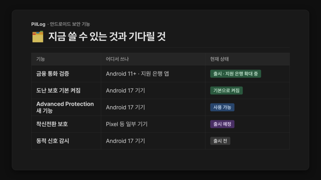 안드로이드 보안 기능 현재 상태 표. 금융 통화 검증 출시·지원 은행 확대 중, 도난 보호 Android 17 기기에서 기본으로 켜짐, Advanced Protection 새 기능 사용 가능, 착신전환 보호 출시 예정, 동적 신호 감시 출시 전.