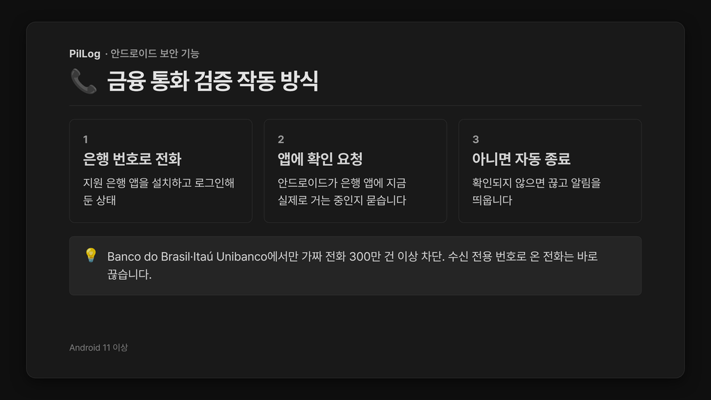 안드로이드 보안 기능 금융 통화 검증 작동 방식 3단계. 은행 번호로 전화, 은행 앱에 확인 요청, 확인되지 않으면 자동 종료. Banco do Brasil·Itaú Unibanco에서 300만 건 이상 차단.
