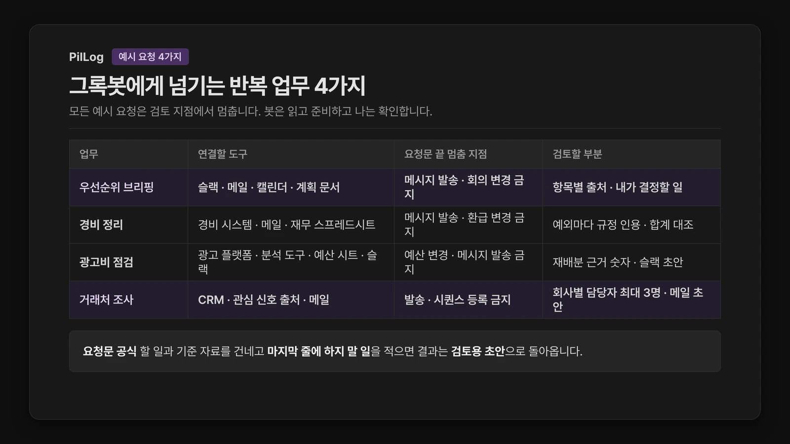 그록봇 업무 자동화로 맡길 수 있는 직장인 반복 업무 4가지 비교 표. 우선순위 브리핑, 경비 정리, 광고비 점검, 거래처 조사별로 연결할 도구, 요청문 끝의 멈춤 지점, 검토할 부분을 정리했다.