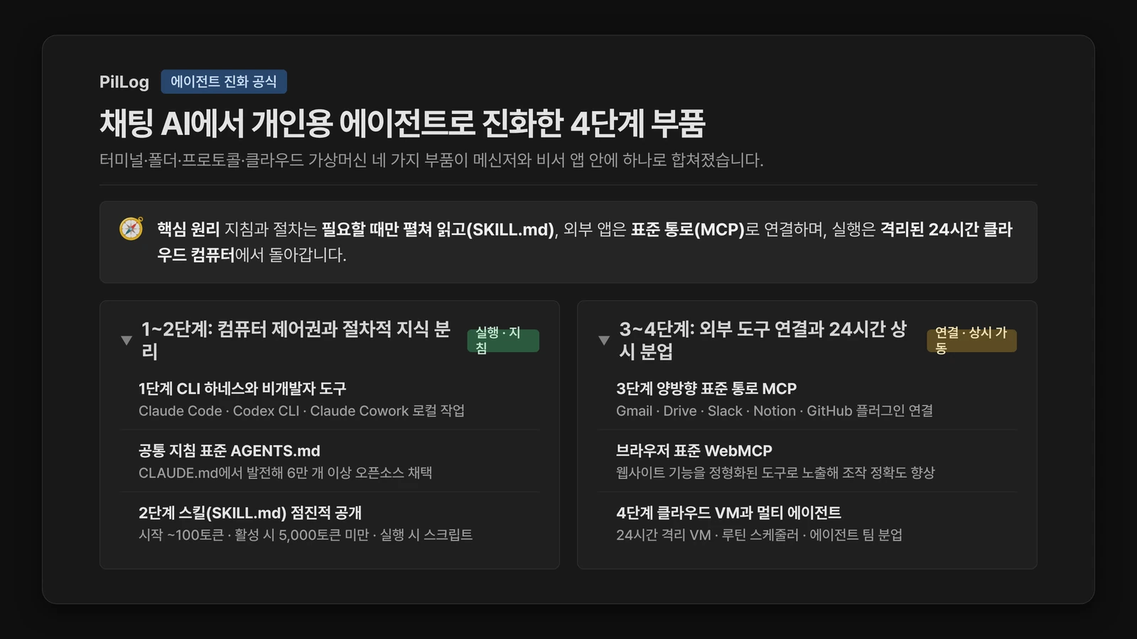 `개인용 AI 에이전트 비교를 위한 4단계 기술 진화 구조도. 1단계 컴퓨터 제어와 AGENTS.md, 2단계 SKILL.md 점진적 공개, 3단계 MCP와 WebMCP 연결, 4단계 24시간 클라우드 VM과 멀티 에이전트 분업을 요약한다.`