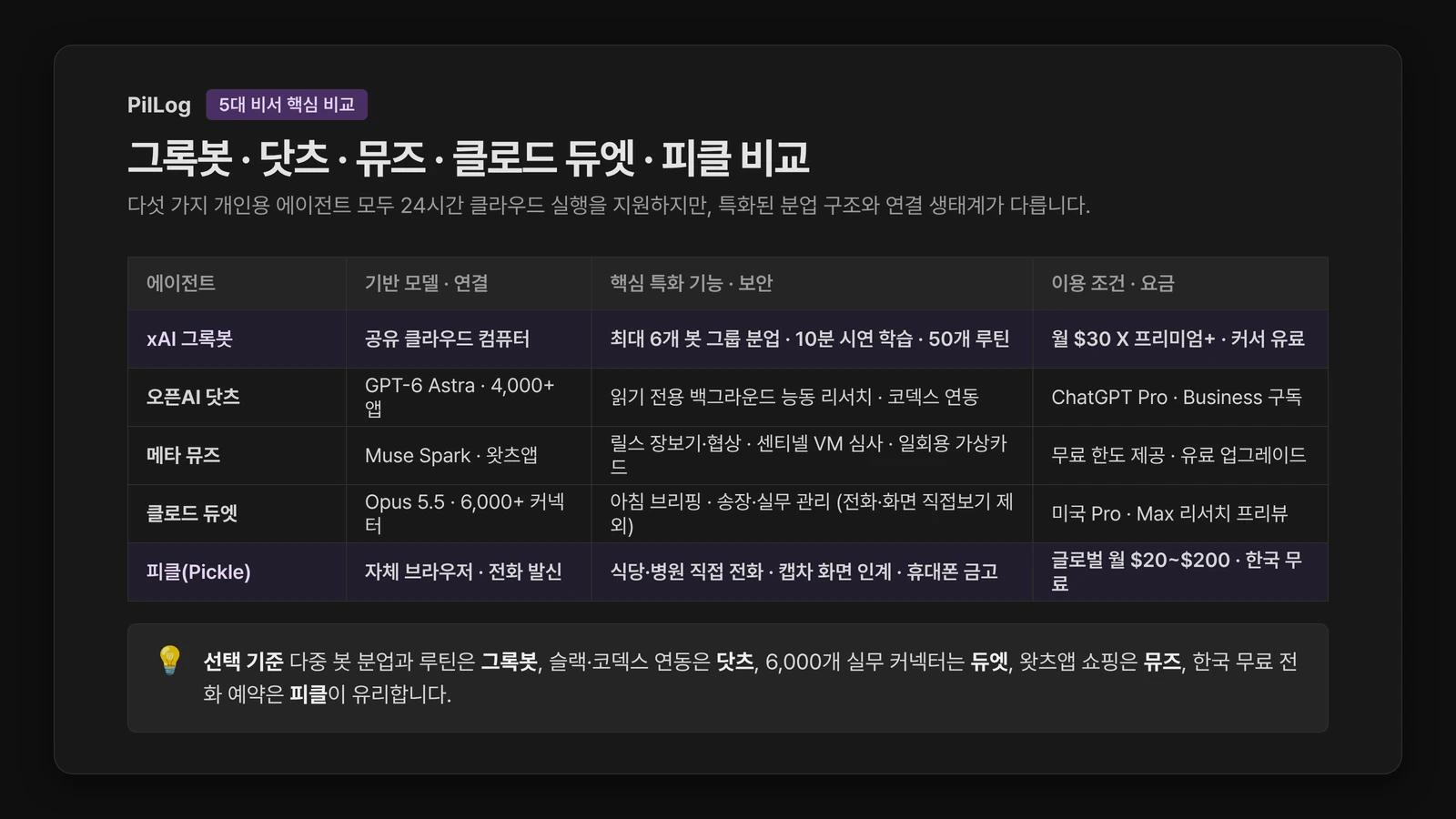 `5대 개인용 AI 에이전트 비교 표. xAI 그록봇, 오픈AI 닷츠, 메타 뮤즈, 앤트로픽 클로드 듀엣, 피클의 기반 모델과 연결 규모, 핵심 특화 기능, 보안 장치, 이용 요금 조건을 비교한다.`